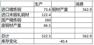 南华期货：当库存难以指导价格 铜价将何去何从？
