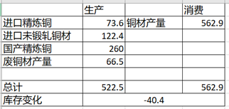 南華期貨：當庫存難以指導價格 銅價將何去何從？