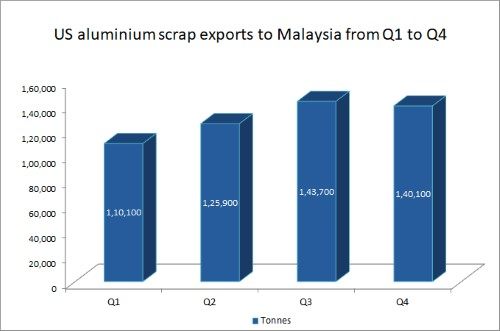 2021年四季度美國對馬來西亞的鋁廢料出口量下滑了2.5%