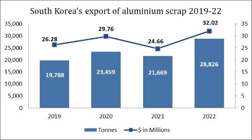 预计2022年韩国铝废料出口增长33%