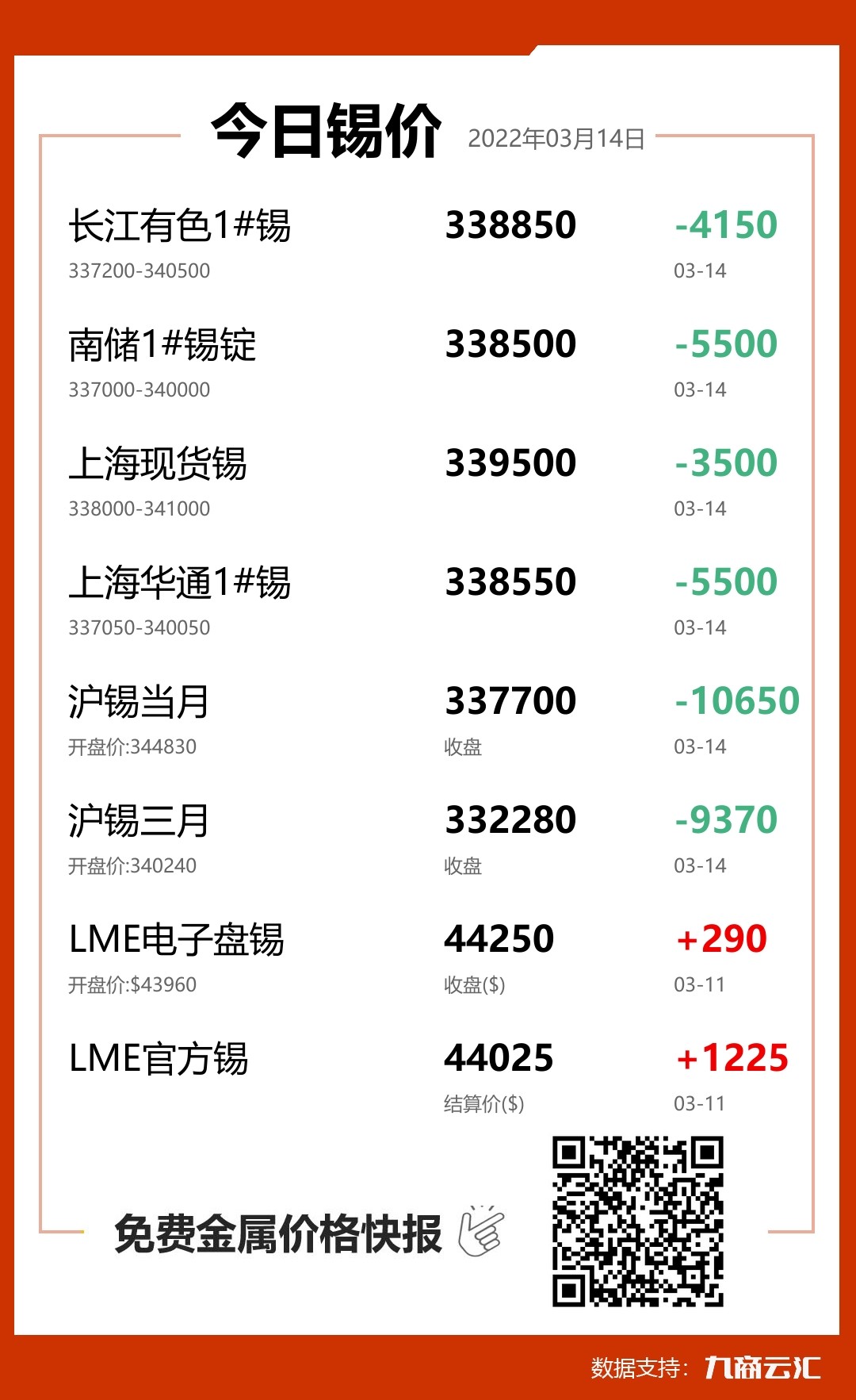 2022年03月14日雲匯錫價行情:今日錫價大跌