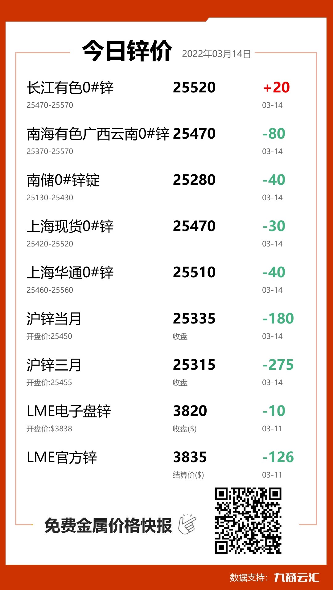 2022年03月14日云汇锌价行情:今日锌价下跌