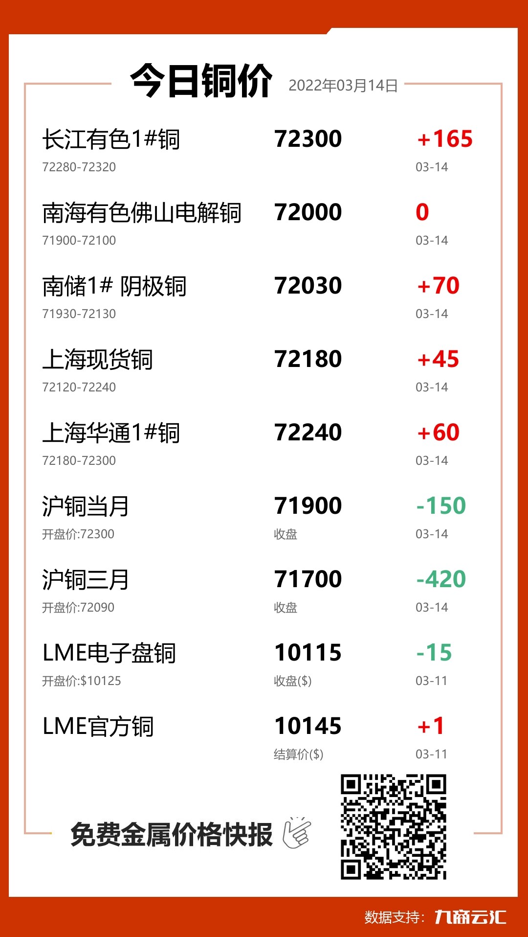 2022年03月14日云汇铜价行情:今日铜价上涨