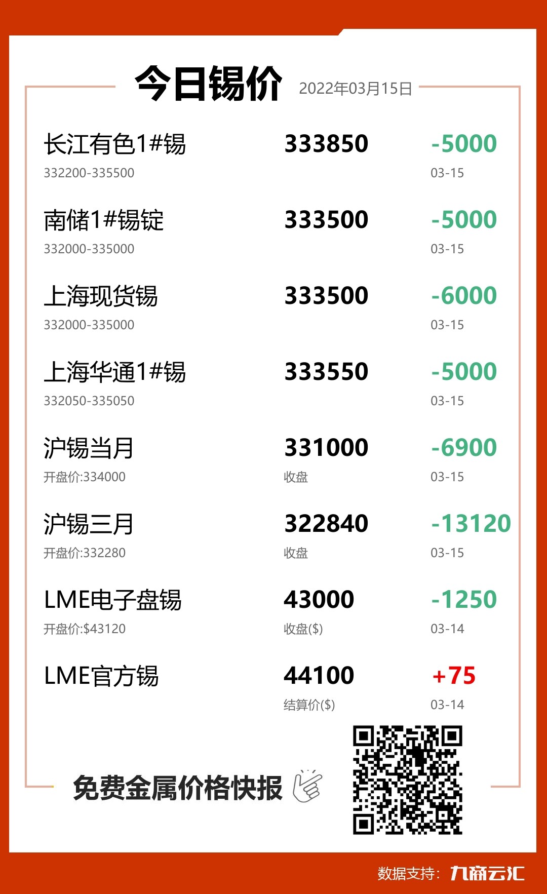 2022年03月15日云汇锡价行情:今日锡价大跌