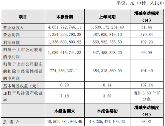 方大炭素2021年净利10.9亿同比增长99.09% 销售收入增长