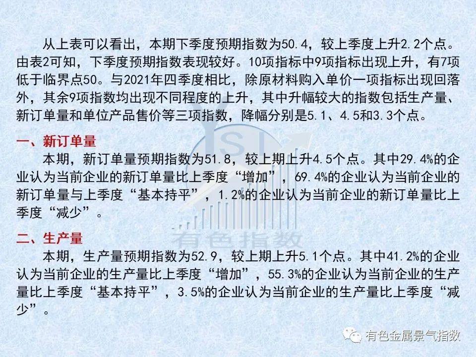 2022年一季度有色金屬企業信心指數爲49.8 比上季度上升1.1個點