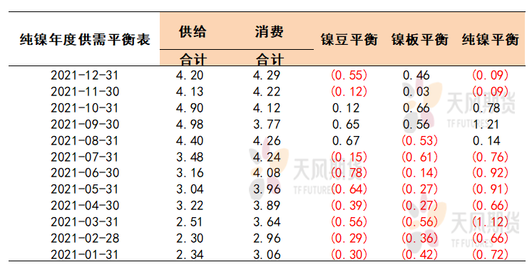 天風期貨專題報告：倫鎳重啓之際再算供需平衡