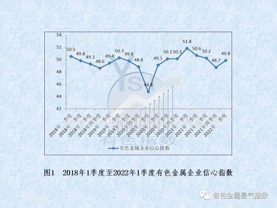 2022年一季度有色金属企业信心指数为49.8 比上季度上升1.1个点