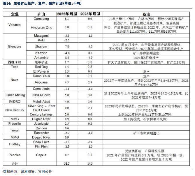 银河期货：从外企年报看2022年锌的供应