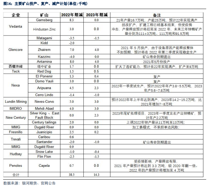 銀河期貨：從外企年報看2022年鋅的供應