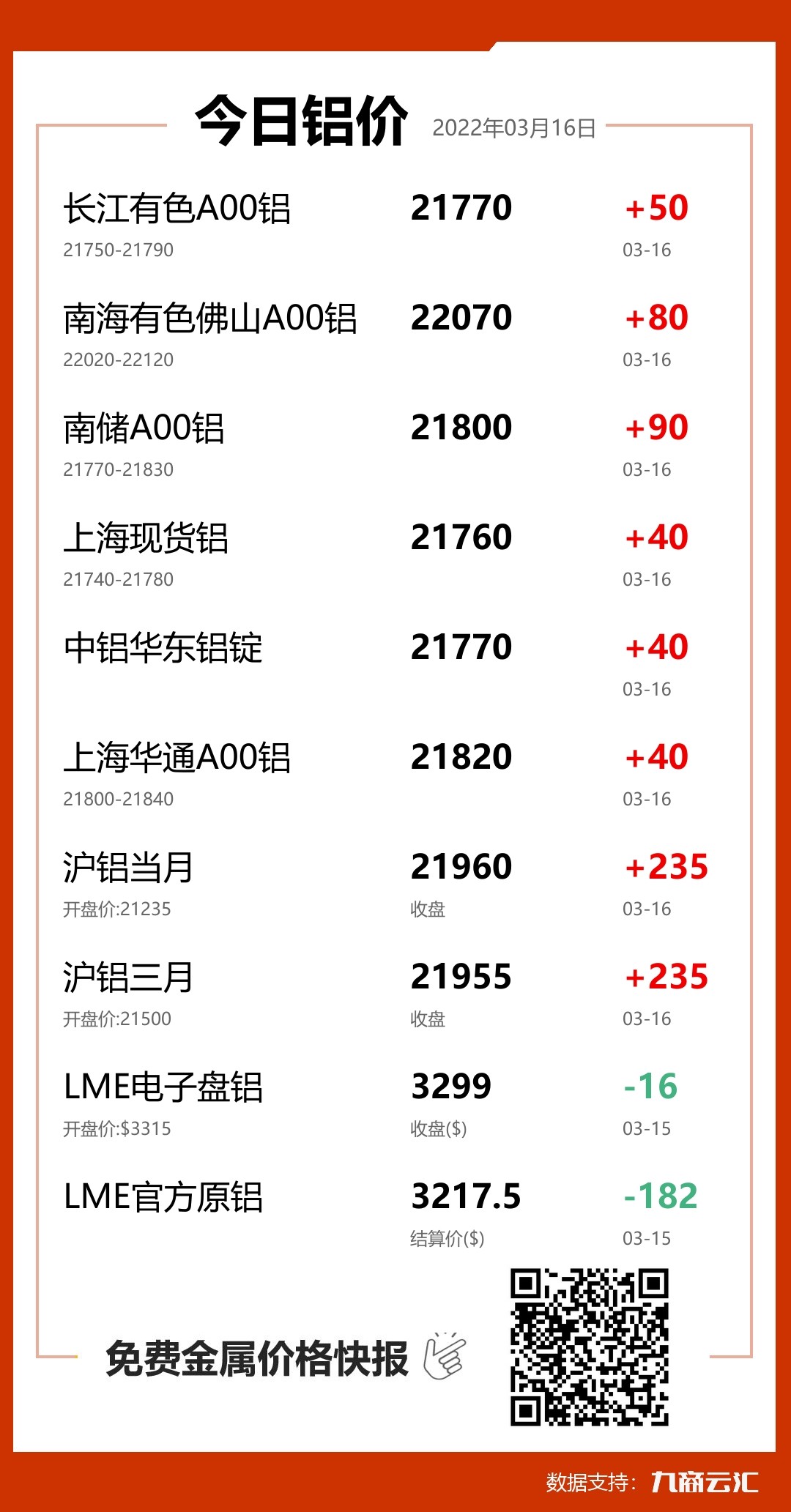 2022年03月16日雲匯鋁價行情:今日鋁價上漲