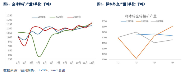 銀河期貨：從外企年報看2022年鋅的供應