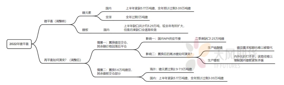 天风期货专题报告：伦镍重启之际再算供需平衡