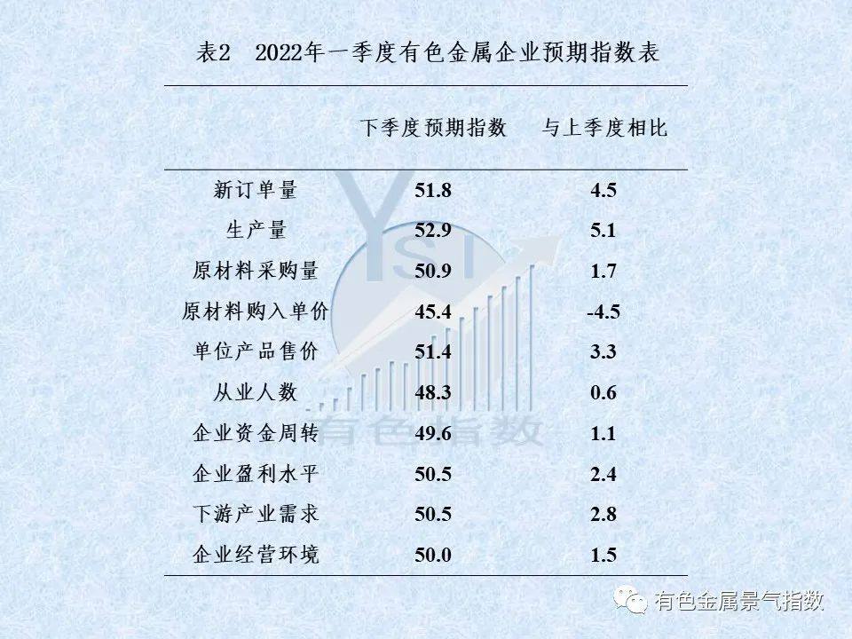 2022年一季度有色金属企业信心指数为49.8 比上季度上升1.1个点