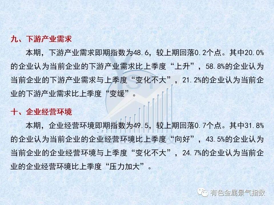 2022年一季度有色金屬企業信心指數爲49.8 比上季度上升1.1個點