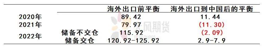 天風期貨專題報告：倫鎳重啓之際再算供需平衡