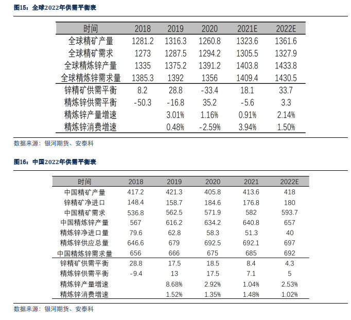 銀河期貨：從外企年報看2022年鋅的供應