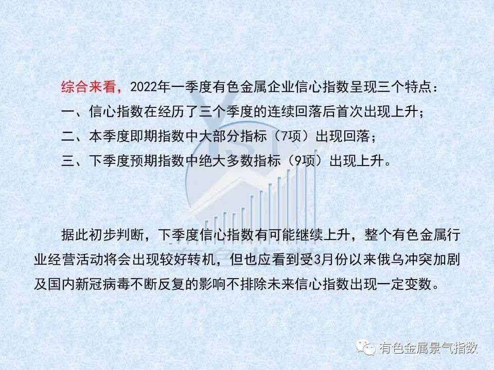 2022年一季度有色金屬企業信心指數爲49.8 比上季度上升1.1個點