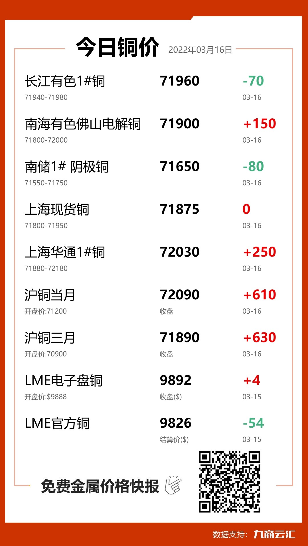 2022年03月16日云汇铜价行情:今日铜价持平