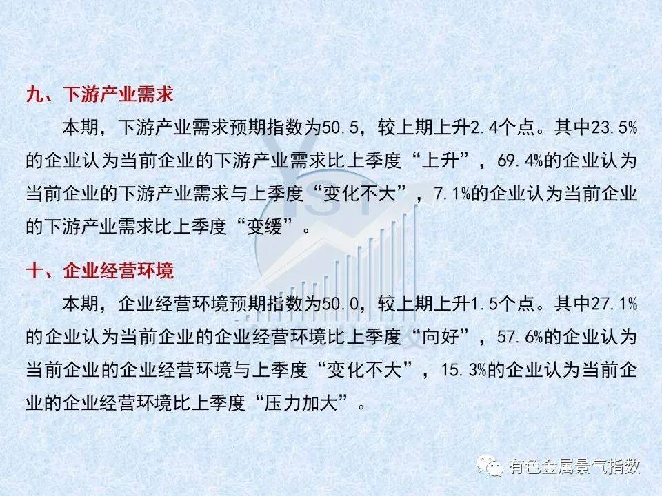 2022年一季度有色金屬企業信心指數爲49.8 比上季度上升1.1個點