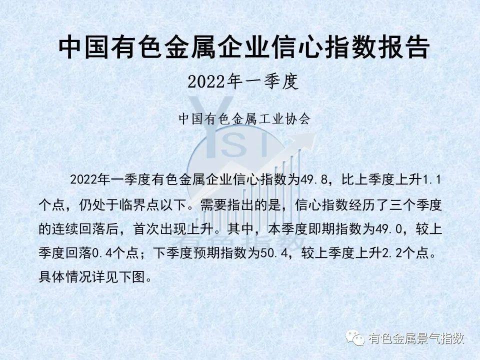 2022年一季度有色金屬企業信心指數爲49.8 比上季度上升1.1個點