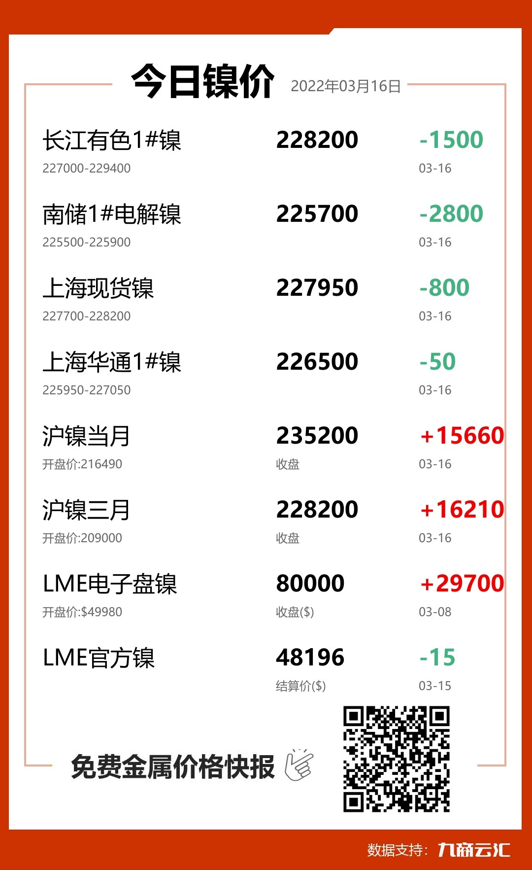 2022年03月16日云汇镍价行情:今日镍价下跌