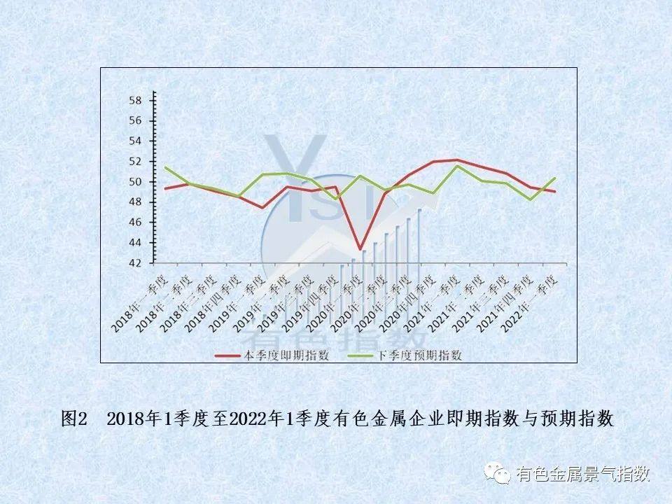 2022年一季度有色金屬企業信心指數爲49.8 比上季度上升1.1個點