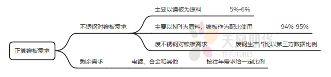 天风期货专题报告：伦镍重启之际再算供需平衡