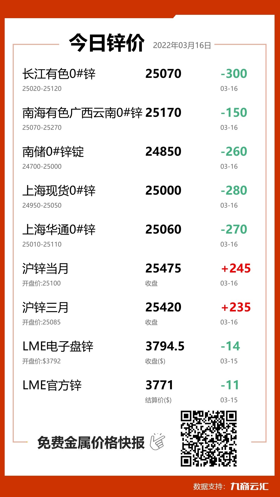 2022年03月16日云汇锌价行情:今日锌价大跌