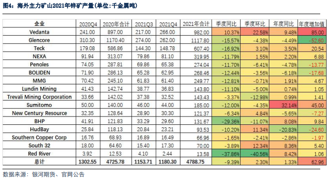 銀河期貨：從外企年報看2022年鋅的供應