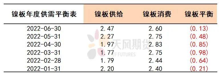 天风期货专题报告：伦镍重启之际再算供需平衡