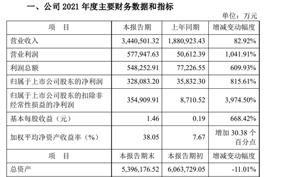 神火股份2021年净利32.81亿 同比增加816% 个别矿井煤炭产量不及预期