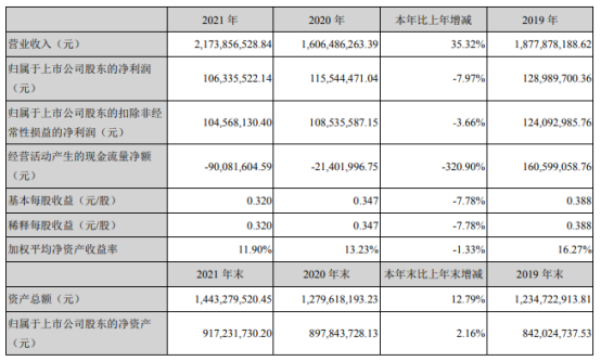 电工合金2021年净利1.06亿同比下滑7.97% 董事长陈力皎薪酬95.69万