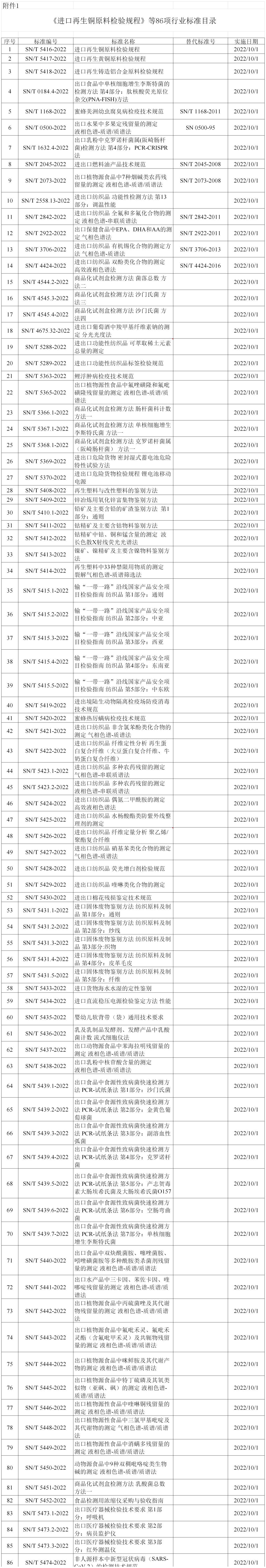 海关总署发布《进口再生铜原料检验规程》等86项行业标准并废止3项行业标准