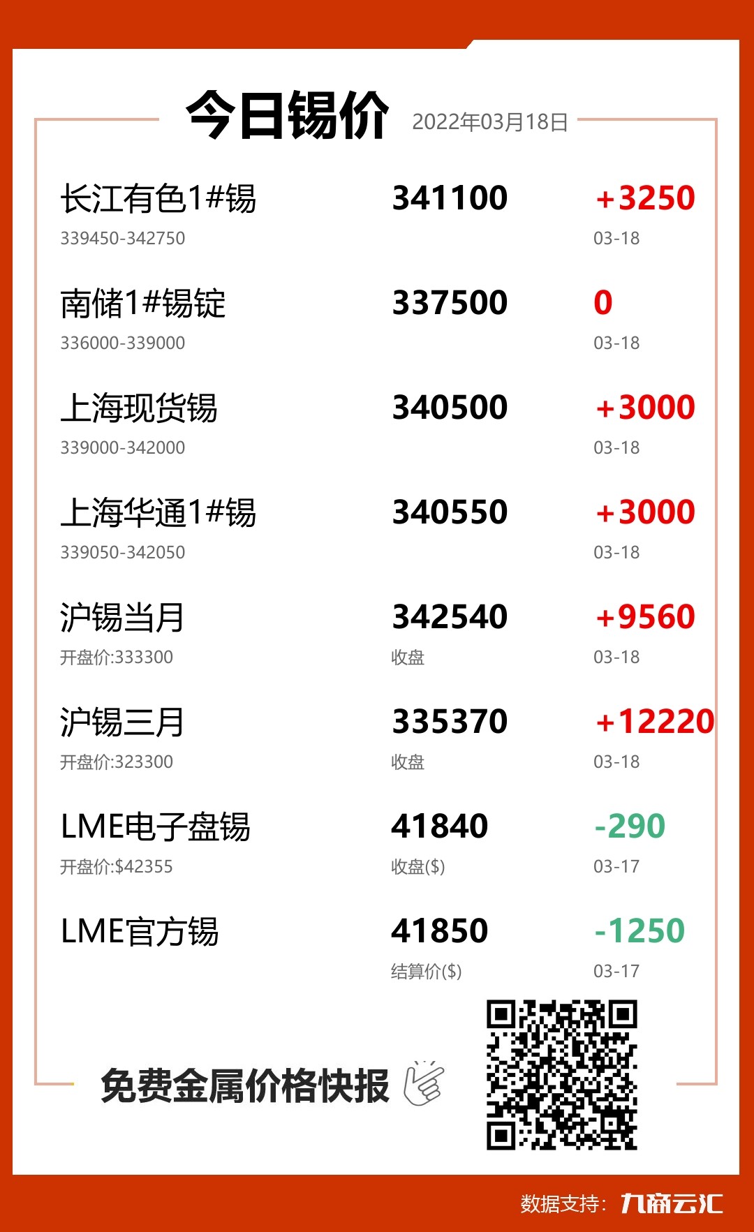 2022年03月18日云汇锡价行情:今日锡价上涨