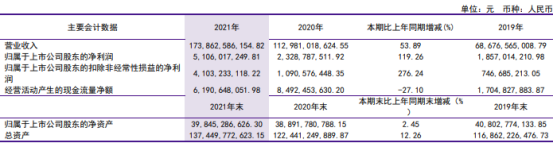 洛阳钼业2021年净利51.06亿同比增长119.26% 董事长袁宏林薪酬489.71万