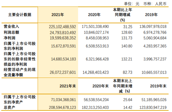 紫金矿业2021年净利156.73亿同比增长140.8% 董事长陈景河薪酬516.18万