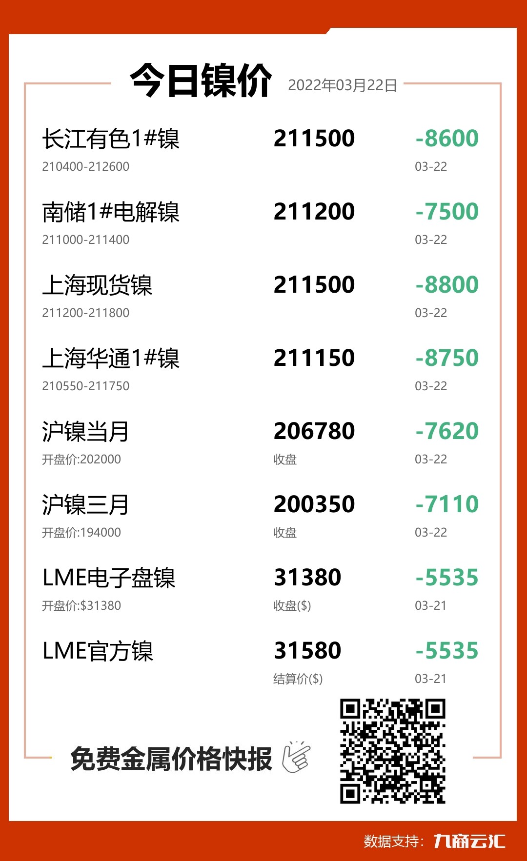 2022年03月22日云汇镍价行情:今日镍价大跌