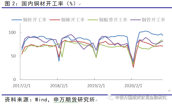 申銀萬國期貨：短期多因素擾動 中長期對銅需求仍可保持樂觀