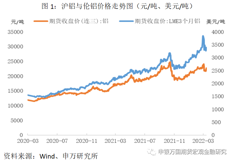 申银万国期货：旺季需求可期 沪铝偏强运行