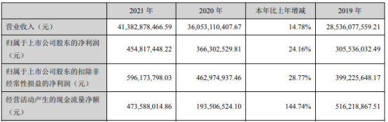 恆邦股份2021年淨利4.55億同比增長24.16% 董事長黃汝清薪酬80萬