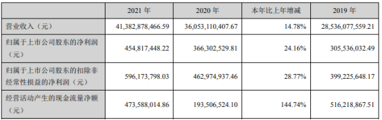 恒邦股份2021年净利4.55亿同比增长24.16% 董事长黄汝清薪酬80万
