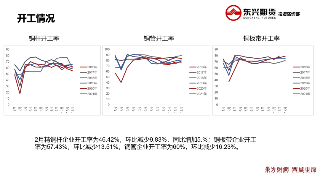 2022年第12周东兴期货铜周报：旺季消费预期 铜价高位震荡