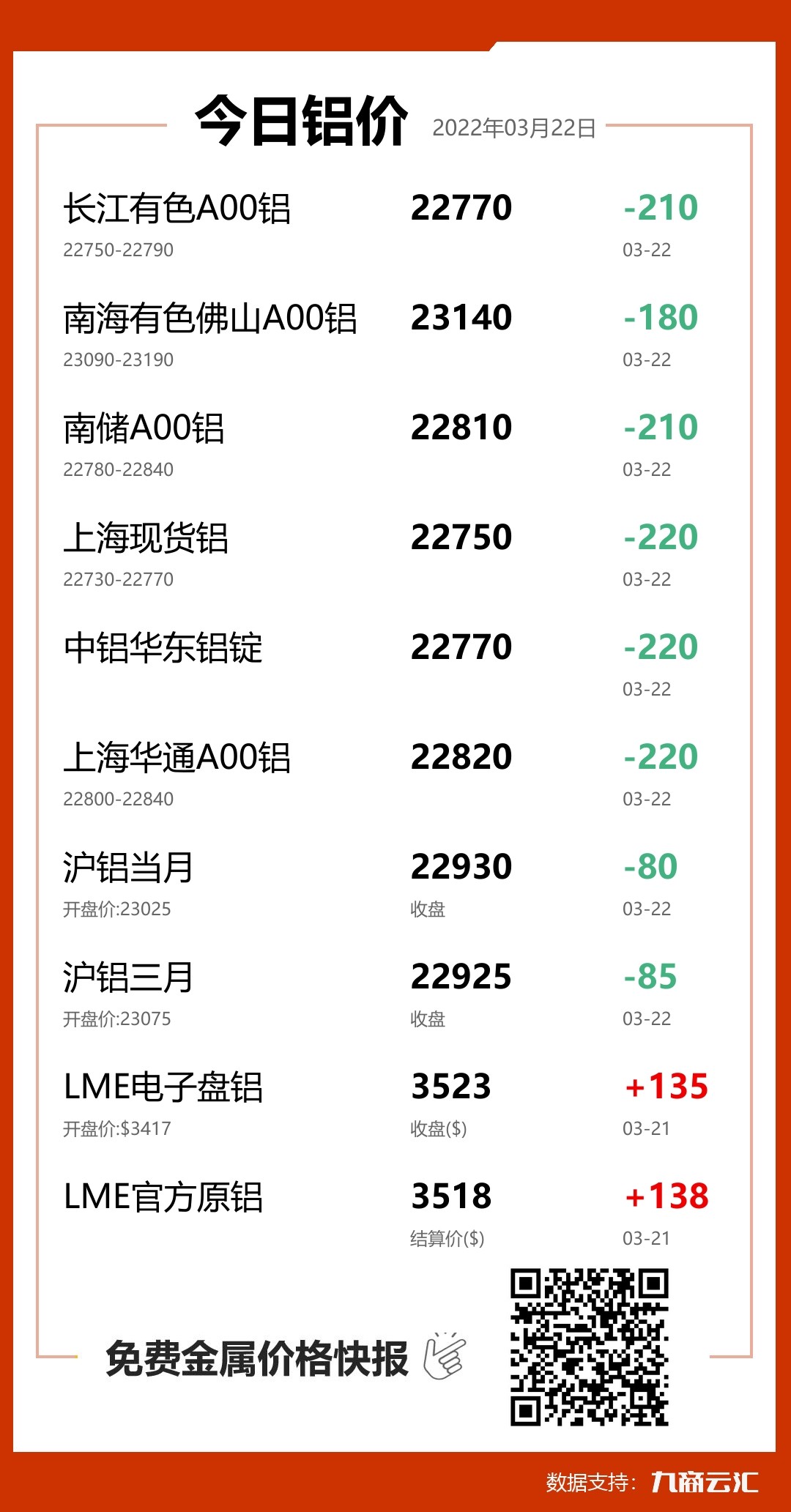 2022年03月22日雲匯鋁價行情:今日鋁價下跌