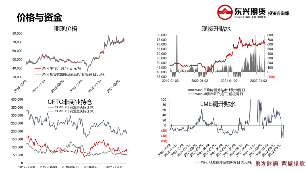 2022年第12周东兴期货铜周报：旺季消费预期 铜价高位震荡