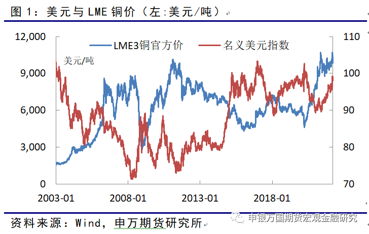 申銀萬國期貨：短期多因素擾動 中長期對銅需求仍可保持樂觀