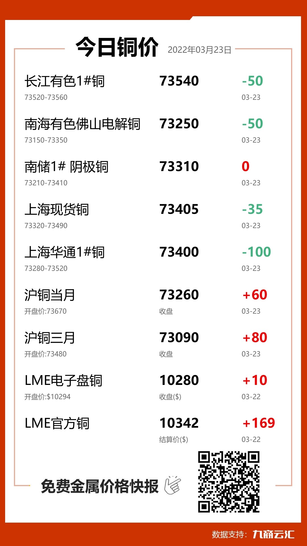 2022年03月23日云汇铜价行情:今日铜价下跌