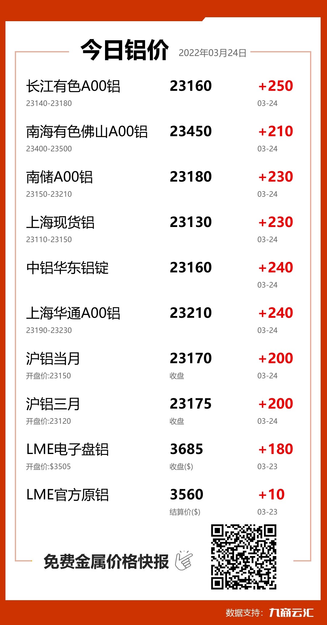 2022年03月24日云汇铝价行情:今日铝价大涨