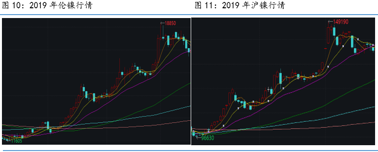 魯證期貨：一線長“紅”飛碧浪 只緣妖“鎳”又重來