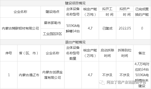 锦联铝材置换到创源金属4.7万吨电解铝产能指标